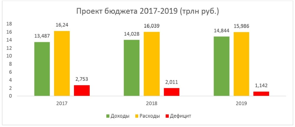 Проект бюджета на 2017-2019 г.